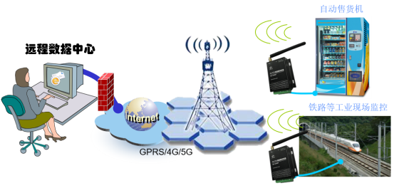 4G嵌入式DTU(图1) DTU应用图