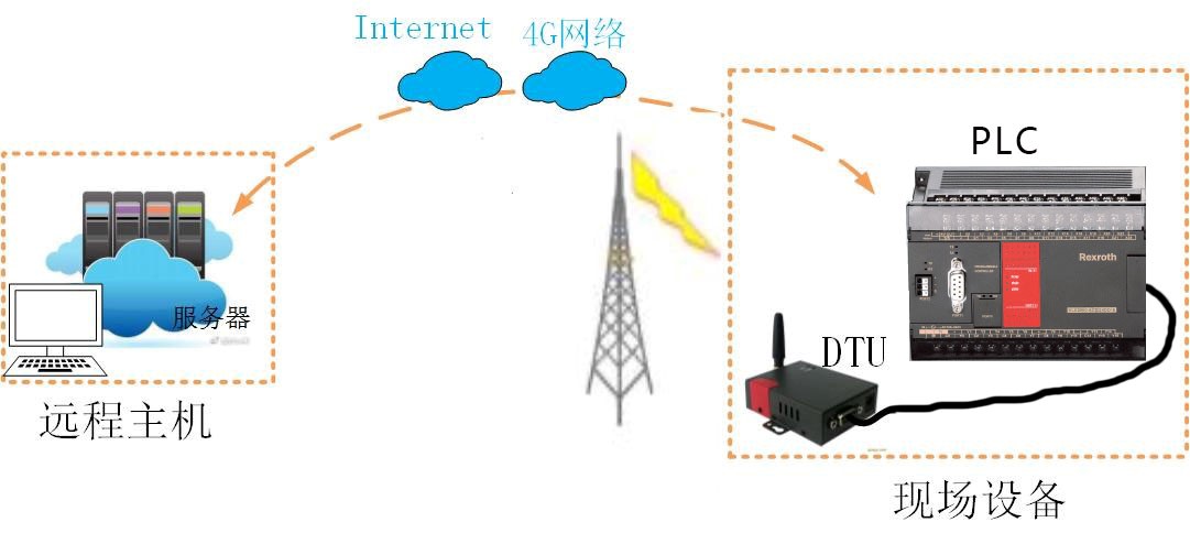 KJML-G400 系列应用案例