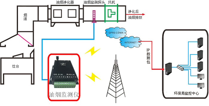 远程油烟监控解决方案