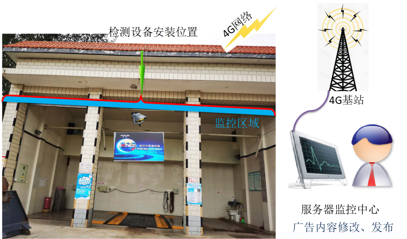 自动控制广告机