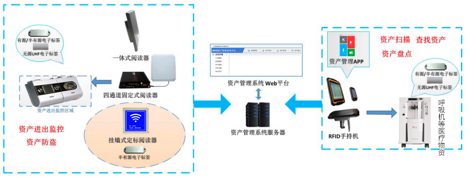 RFID医疗物资管理解决方案(图2) RFID医疗物资管理解决方案(图2)
