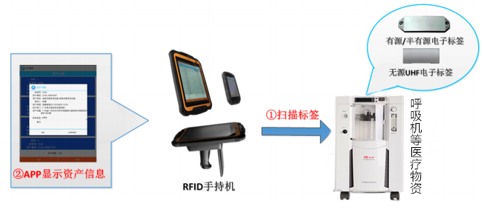 RFID医疗物资管理解决方案(图6) RFID医疗物资管理解决方案(图6)