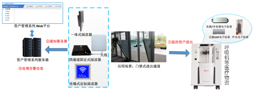 RFID医疗物资管理解决方案(图9) RFID医疗物资管理解决方案(图9)