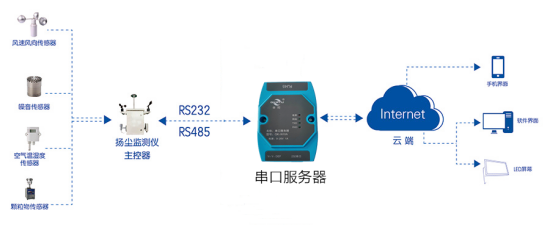 工业级通用串口服务器(图12) 工业级通用串口服务器(图12)
