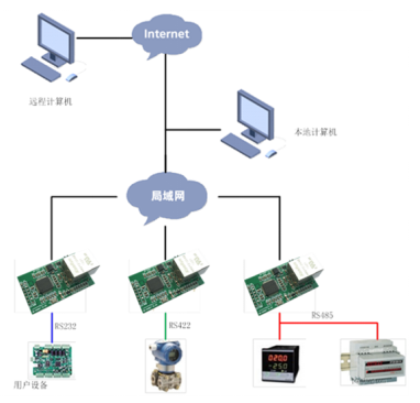 嵌入式双串口服务器(图7) 嵌入式双串口服务器(图7)