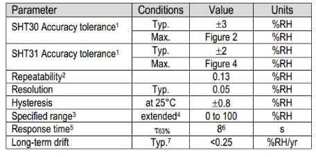 工业级数字温湿度传感器(图3) 工业级数字温湿度传感器(图3)