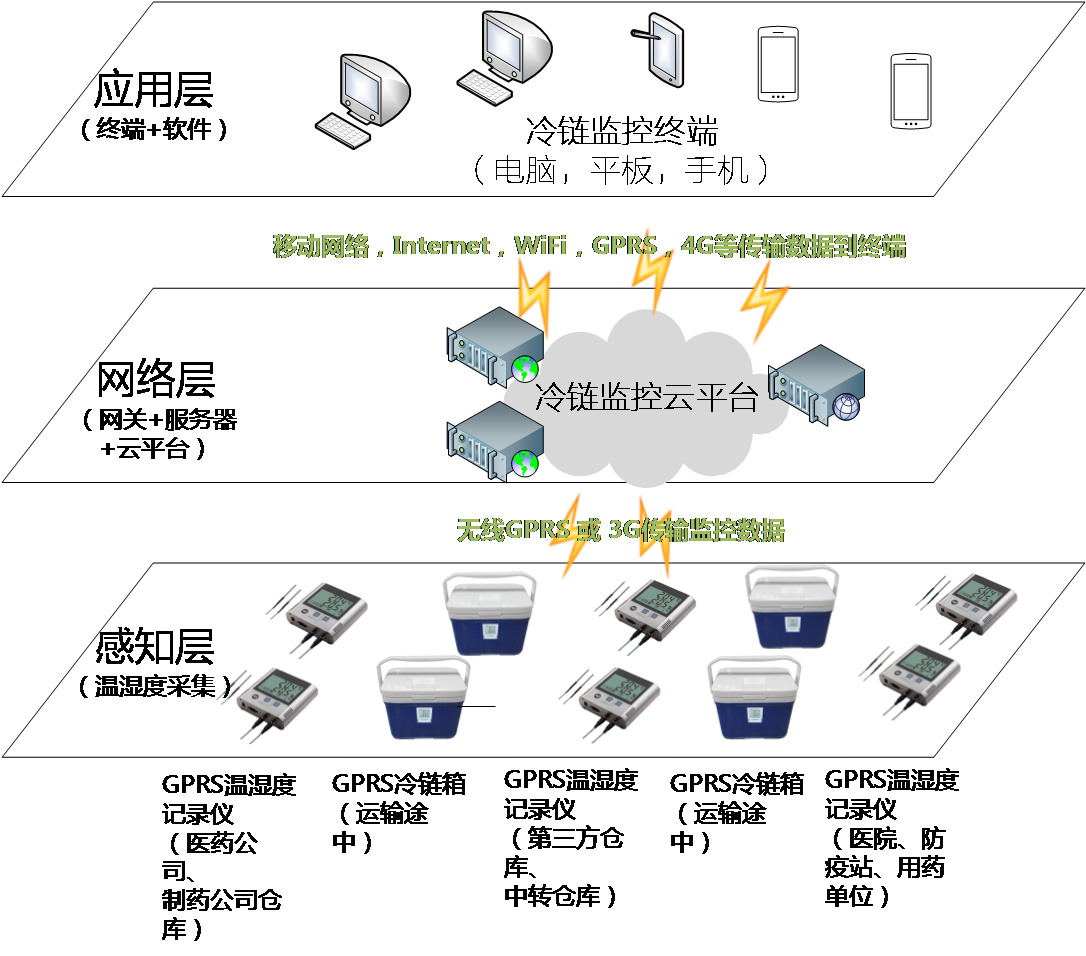 冷链监控(图2) 医药冷链1