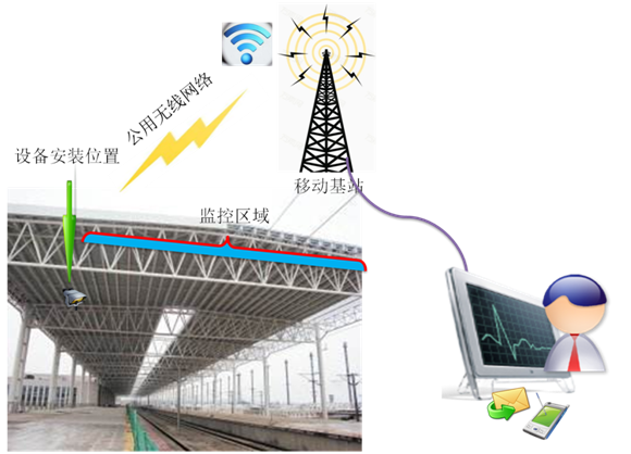 4G摄像头监控(图1) 4G摄像头监控(图1)